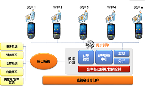 家電直銷會(huì)移動(dòng)信息化，手持終端添磚加瓦