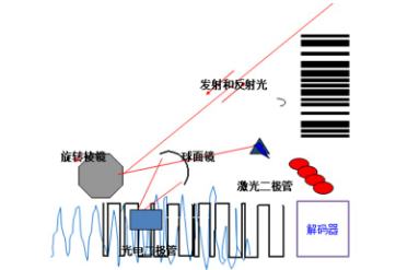 讀碼器選激光式還是影像式？DATALOGIC得利捷教您了解更高性價比的技術(shù)！